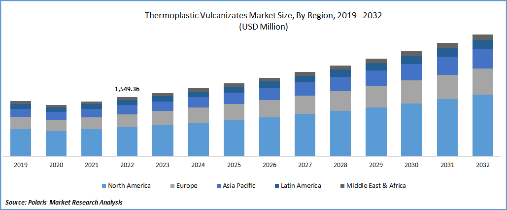 Thermoplastic Vulcanizates Market Size